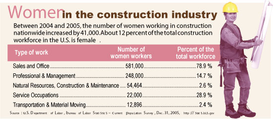 Data on number of women in construction